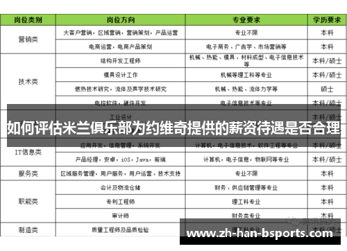 如何评估米兰俱乐部为约维奇提供的薪资待遇是否合理