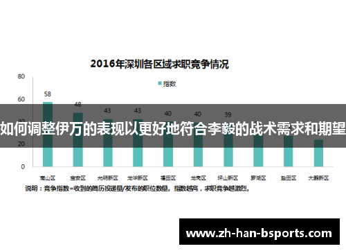 如何调整伊万的表现以更好地符合李毅的战术需求和期望