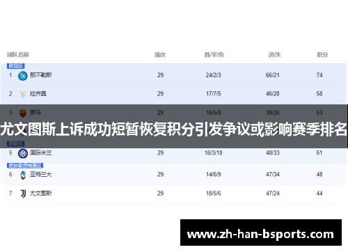 尤文图斯上诉成功短暂恢复积分引发争议或影响赛季排名 尤文图斯上诉成功短暂恢复积分引发争议或影响赛季排名