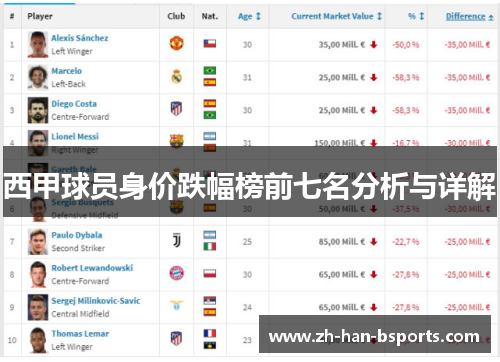西甲球员身价跌幅榜前七名分析与详解